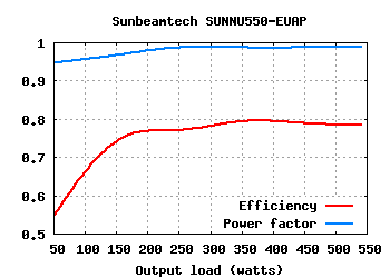 Sunbeamtech Nuuo Series SUNNU550-EUAP (550W)